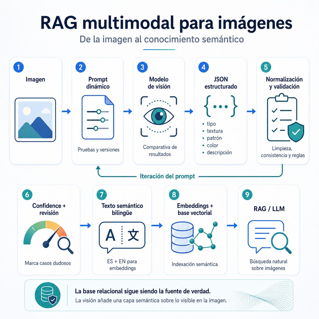RAG multimodal para imágenes: de la imagen al conocimiento semántico