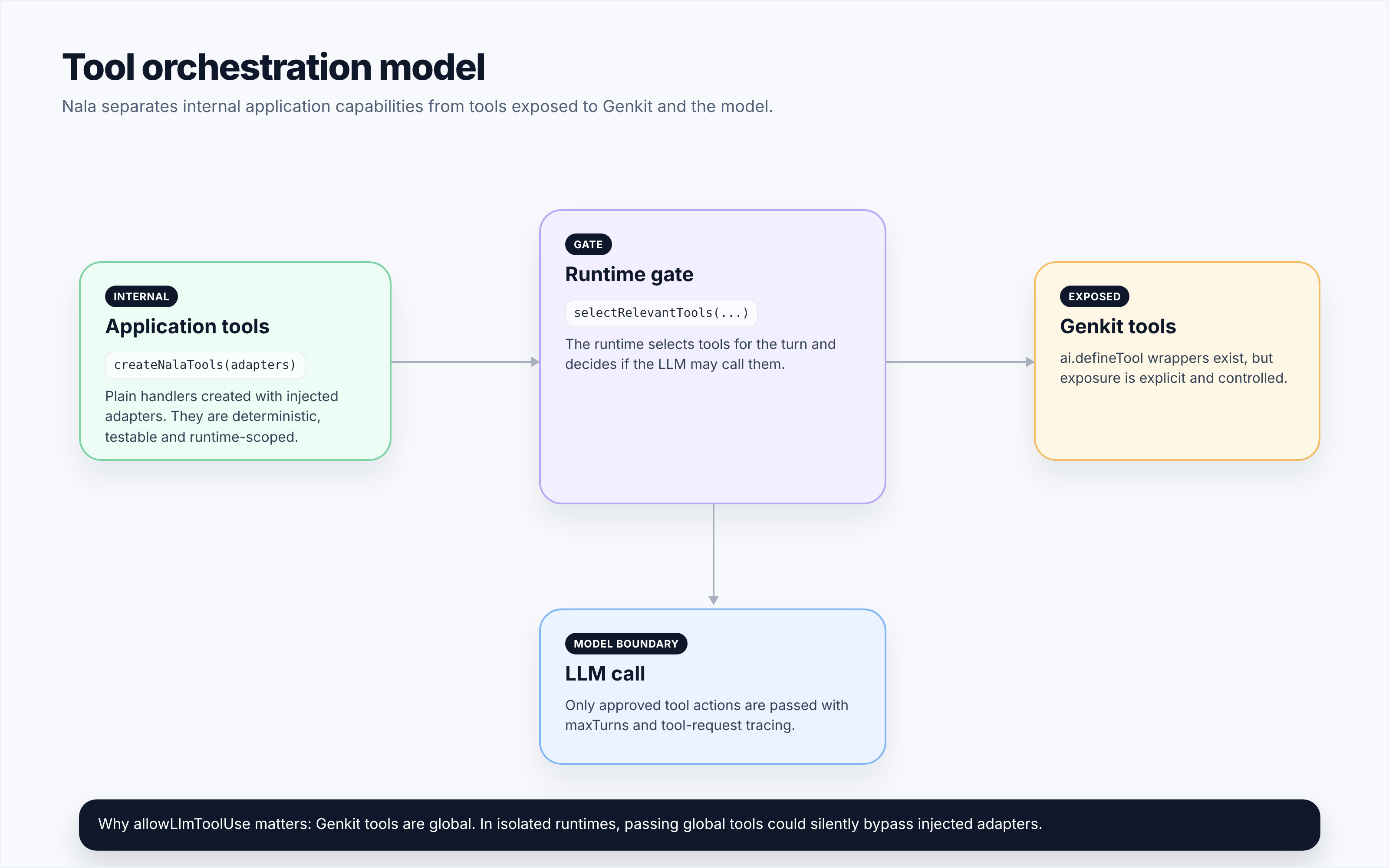 Tool orchestration model