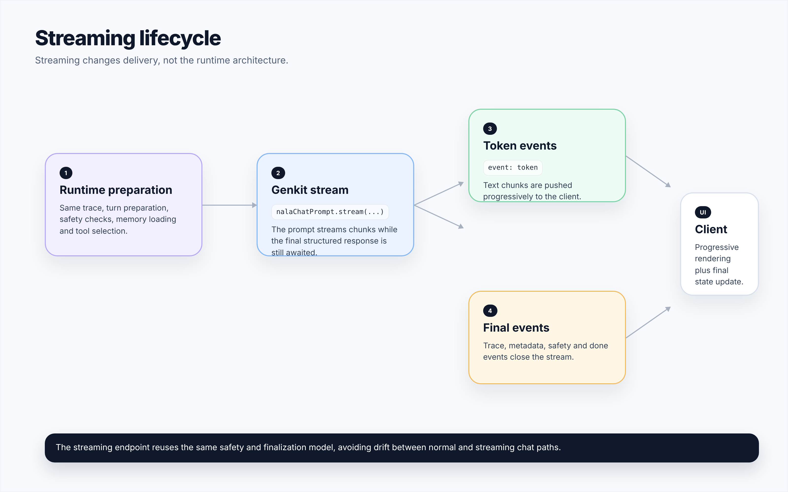 Streaming lifecycle